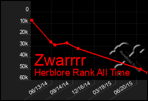 Total Graph of Zwarrrr