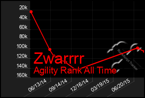 Total Graph of Zwarrrr