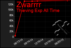 Total Graph of Zwarrrr