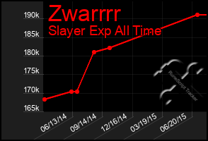 Total Graph of Zwarrrr