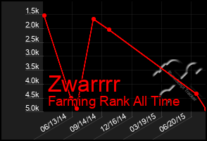 Total Graph of Zwarrrr