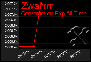 Total Graph of Zwarrrr