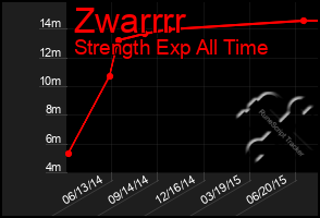 Total Graph of Zwarrrr