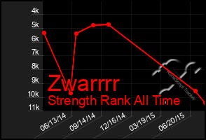 Total Graph of Zwarrrr