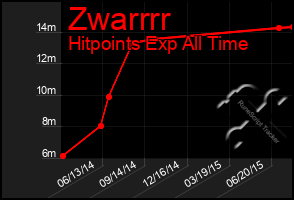 Total Graph of Zwarrrr