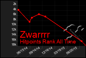 Total Graph of Zwarrrr