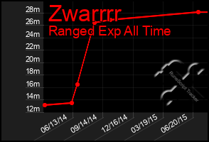 Total Graph of Zwarrrr