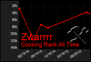 Total Graph of Zwarrrr