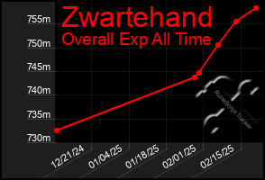 Total Graph of Zwartehand