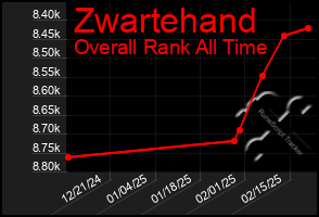 Total Graph of Zwartehand