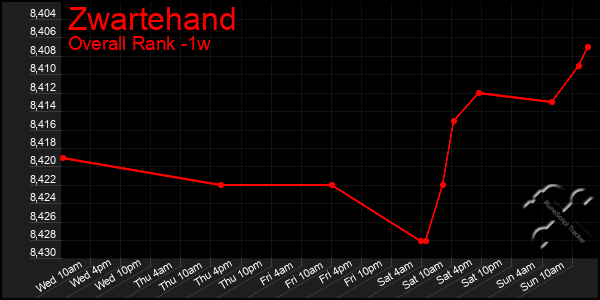 1 Week Graph of Zwartehand