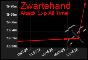 Total Graph of Zwartehand