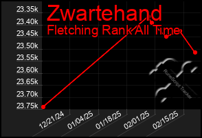 Total Graph of Zwartehand