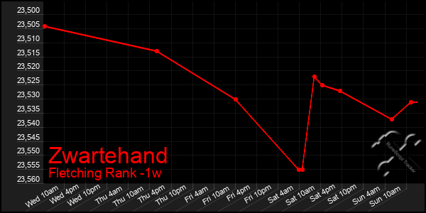 Last 7 Days Graph of Zwartehand