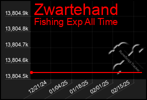 Total Graph of Zwartehand