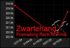 Total Graph of Zwartehand