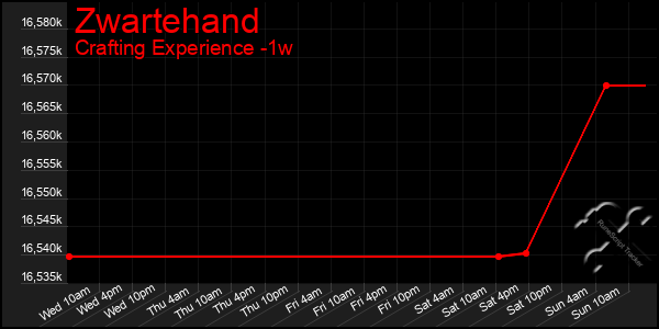 Last 7 Days Graph of Zwartehand