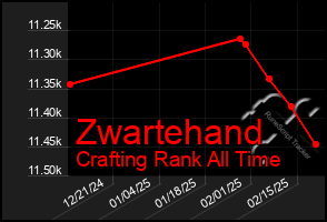 Total Graph of Zwartehand