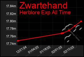 Total Graph of Zwartehand