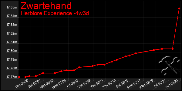 Last 31 Days Graph of Zwartehand