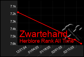 Total Graph of Zwartehand