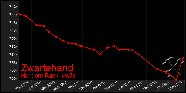 Last 31 Days Graph of Zwartehand