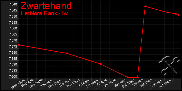 Last 7 Days Graph of Zwartehand