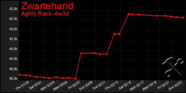 Last 31 Days Graph of Zwartehand