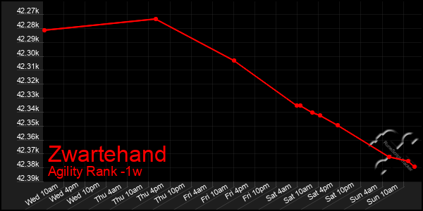 Last 7 Days Graph of Zwartehand