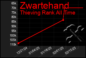 Total Graph of Zwartehand