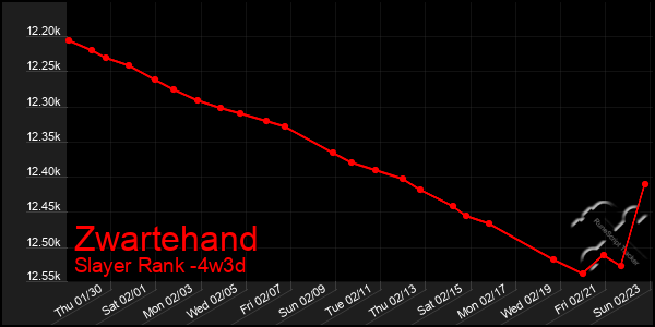 Last 31 Days Graph of Zwartehand