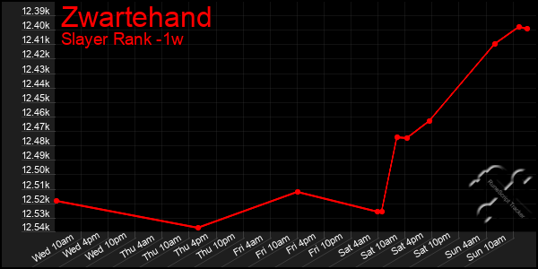 Last 7 Days Graph of Zwartehand