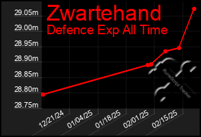 Total Graph of Zwartehand