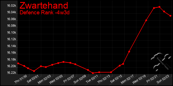 Last 31 Days Graph of Zwartehand