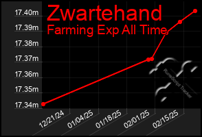 Total Graph of Zwartehand