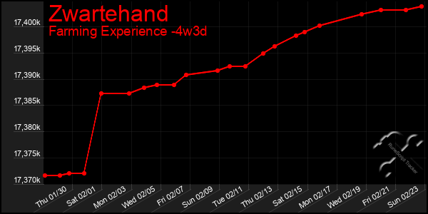 Last 31 Days Graph of Zwartehand