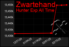 Total Graph of Zwartehand