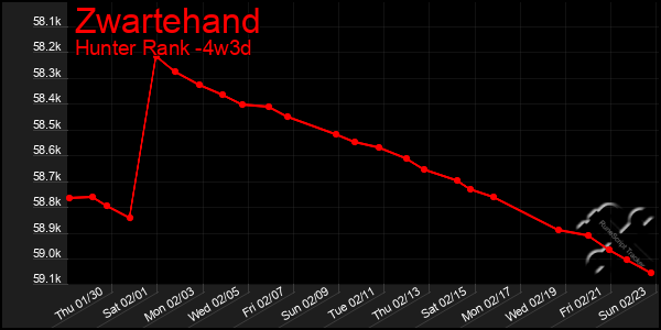 Last 31 Days Graph of Zwartehand