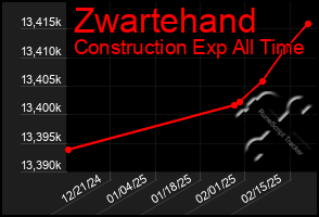 Total Graph of Zwartehand