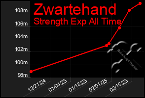 Total Graph of Zwartehand