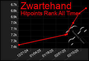 Total Graph of Zwartehand