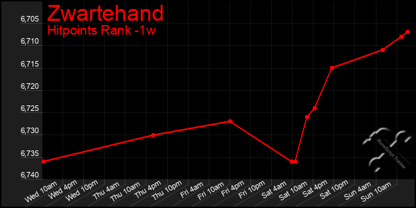 Last 7 Days Graph of Zwartehand