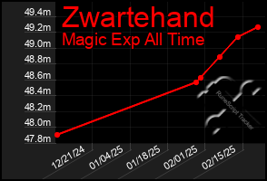 Total Graph of Zwartehand