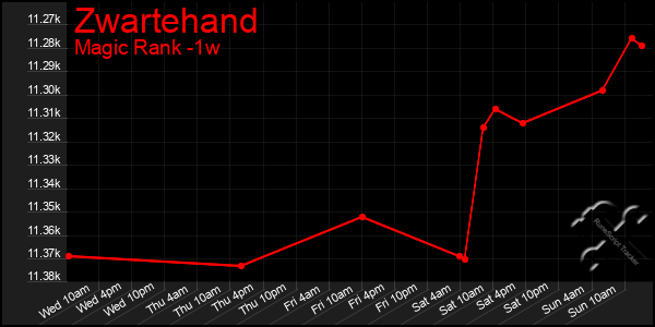 Last 7 Days Graph of Zwartehand