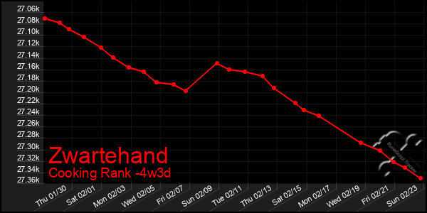 Last 31 Days Graph of Zwartehand