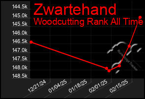 Total Graph of Zwartehand