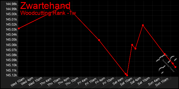 Last 7 Days Graph of Zwartehand