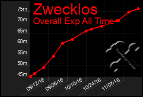 Total Graph of Zwecklos