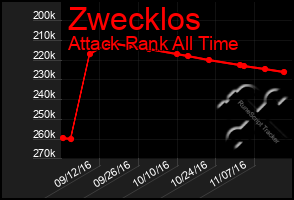 Total Graph of Zwecklos