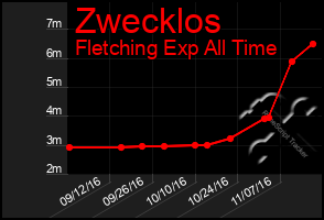 Total Graph of Zwecklos